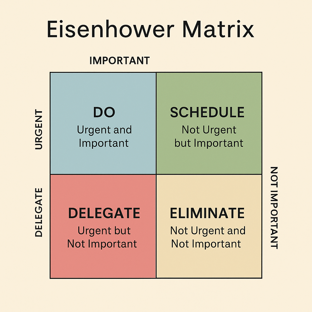 Eisenhower Matrix for productivity